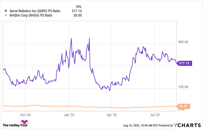 SERV PS Ratio Chart