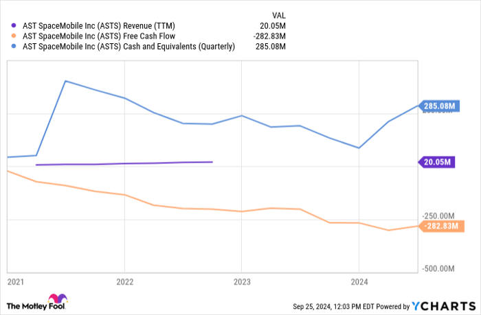 ASTS Revenue (TTM) Chart