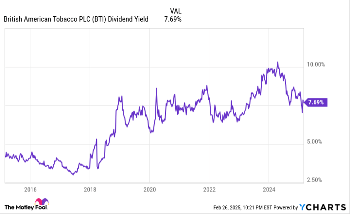 BTI Dividend Yield Chart
