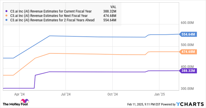 AI Revenue Estimates for Current Fiscal Year Chart