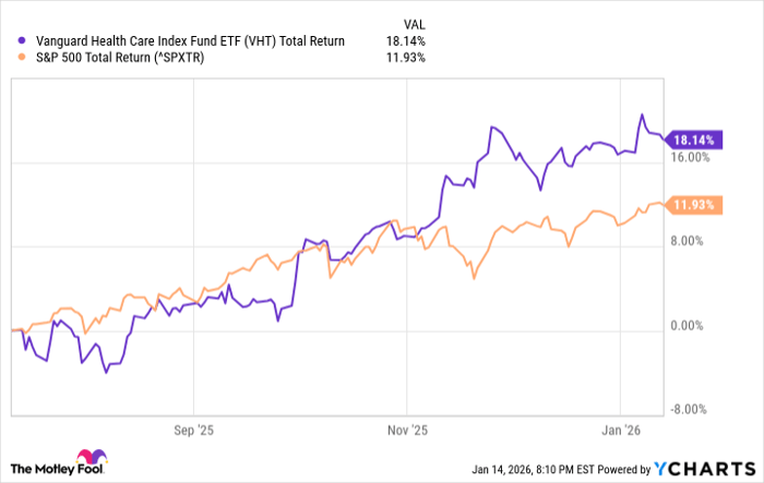 VHT Total Return Level Chart