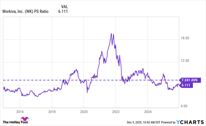 WK PS Ratio Chart