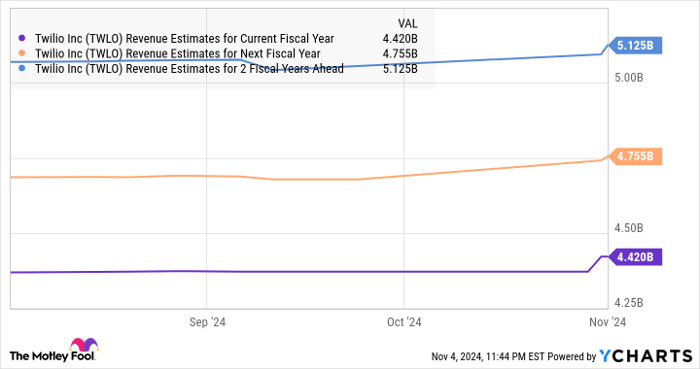 TWLO Revenue Estimates for Current Fiscal Year Chart
