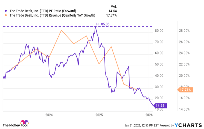 TTD PE Ratio (Forward) Chart