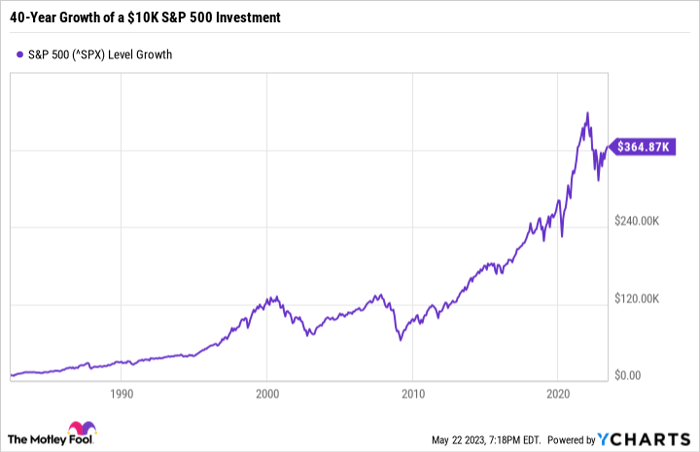 ^SPX Chart