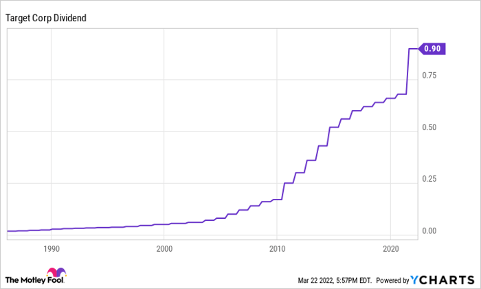TGT Dividend Chart