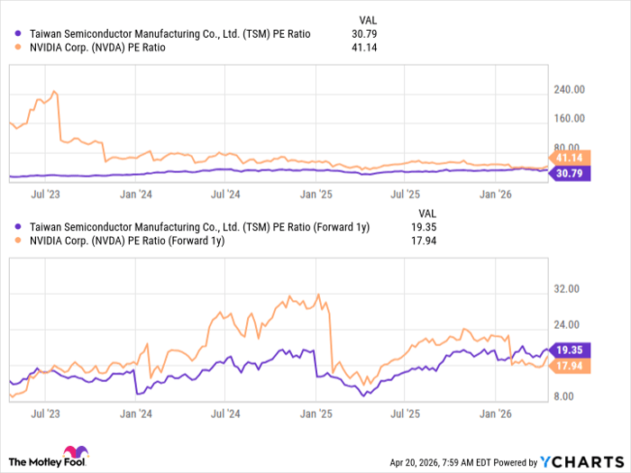 TSM PE Ratio Chart