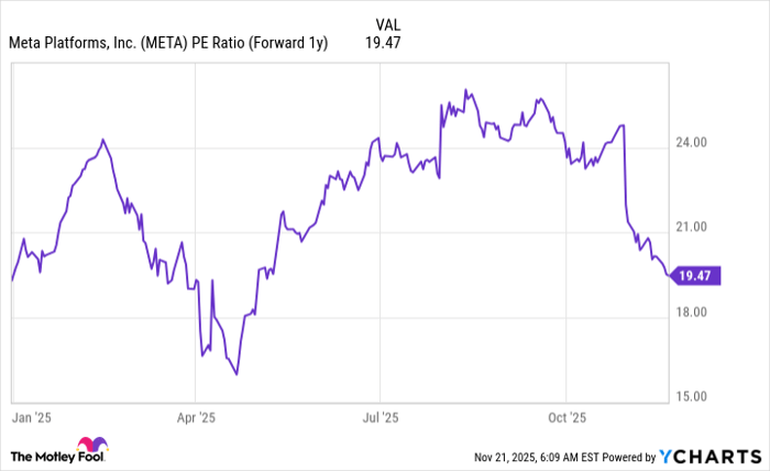 META PE Ratio (Forward 1y) Chart