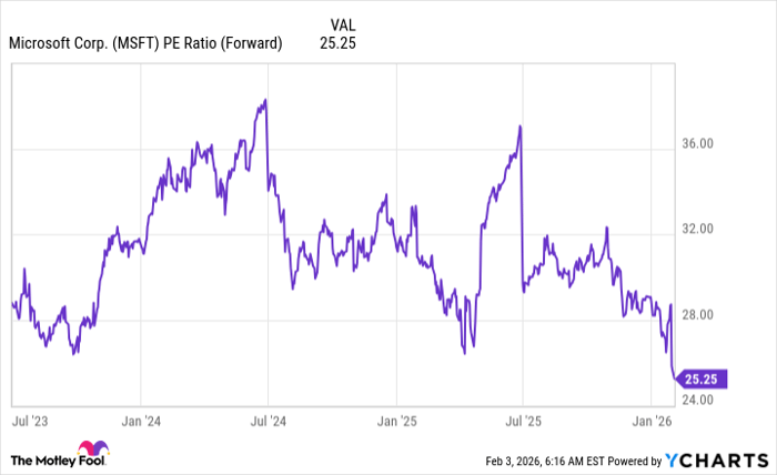 MSFT PE Ratio (Forward) Chart