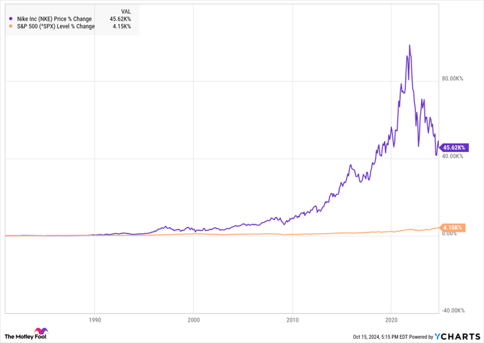 NKE Chart