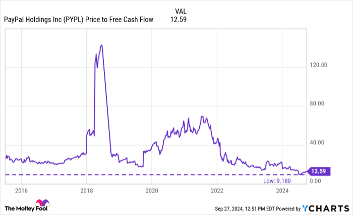 PYPL Price to Free Cash Flow Chart