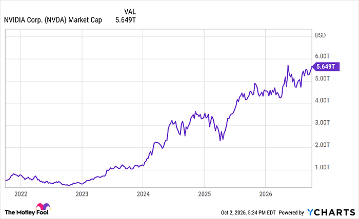 NVDA Market Cap Chart