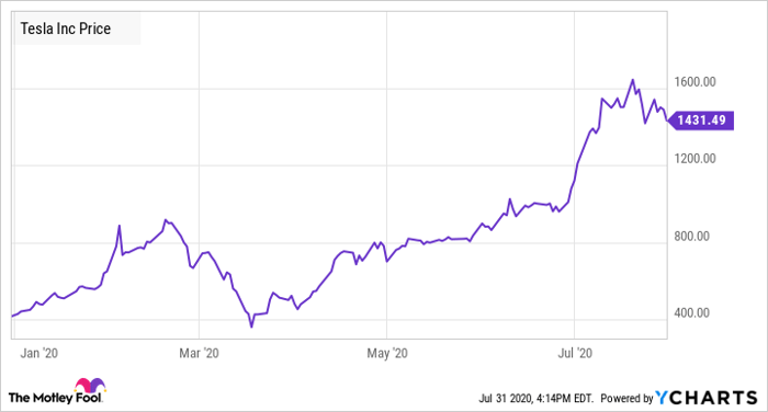 TSLA Chart