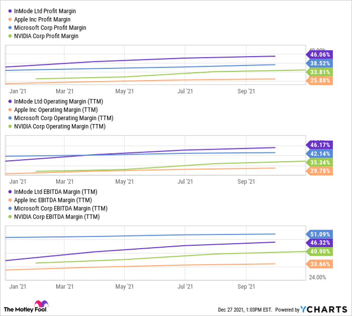 INMD Profit Margin Chart