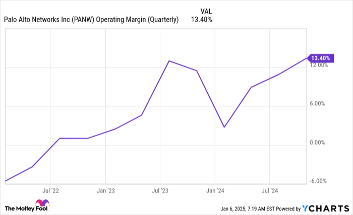 PANW Operating Margin (Quarterly) Chart