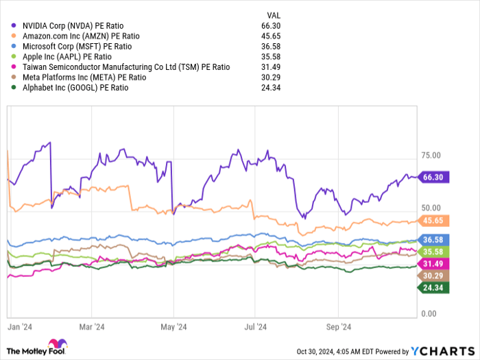 NVDA PE Ratio Chart