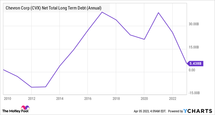 CVX Net Total Long Term Debt (Annual) Chart