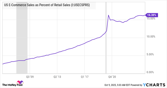 US E-Commerce Sales as Percent of Retail Sales Chart