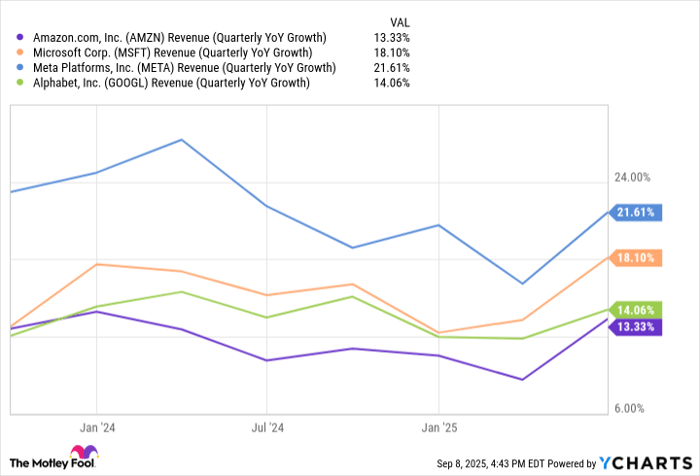 AMZN Revenue (Quarterly YoY Growth) Chart