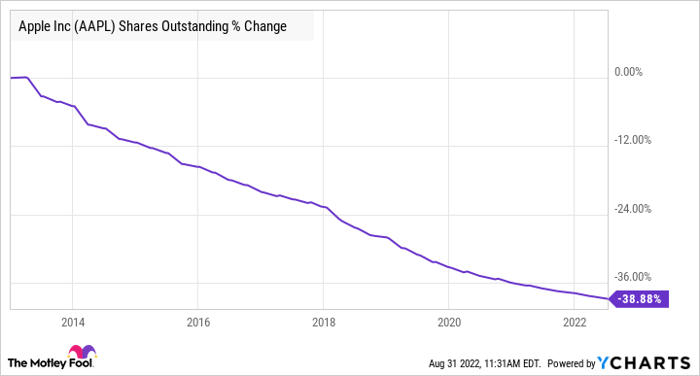 AAPL Shares Outstanding Chart
