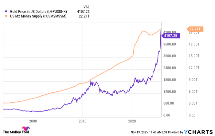 Gold Price in US Dollars Chart