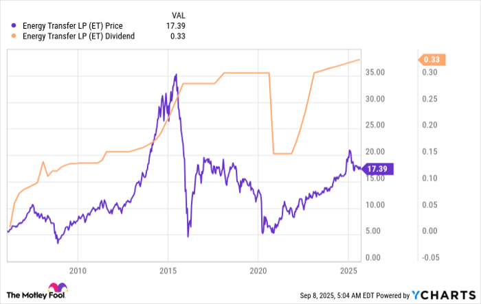 ET Chart