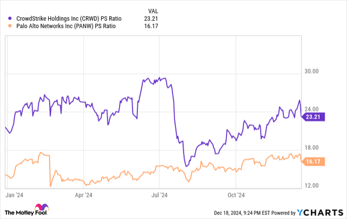 CRWD PS Ratio Chart