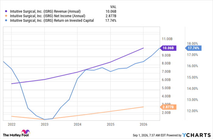 ISRG Revenue (Annual) Chart