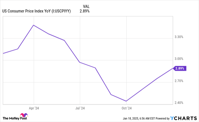 US Consumer Price Index YoY Chart