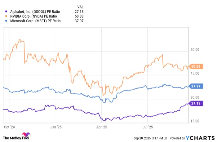 GOOGL PE Ratio Chart