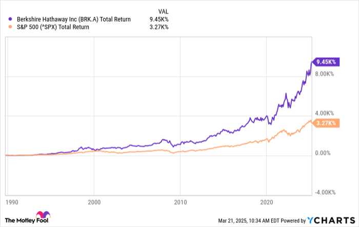 BRK.A Total Return Level Chart