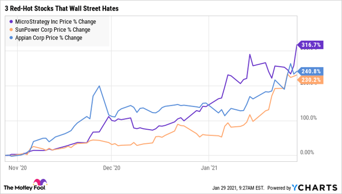 These 3 Red Hot Stocks Could Plunge More Than 50 If Wall Street S Right Nasdaq