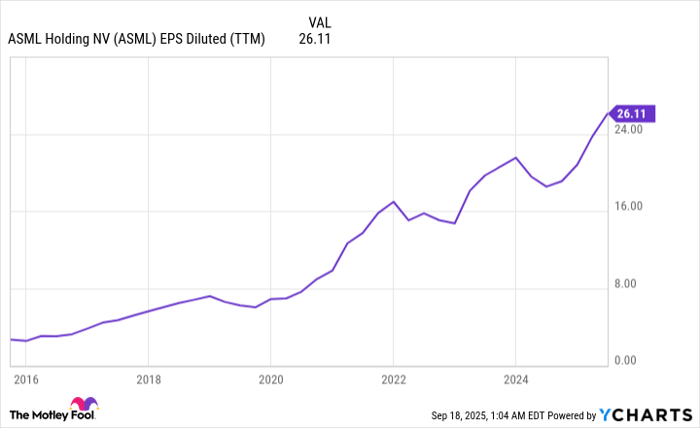 ASML EPS Diluted (TTM) Chart