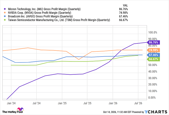 MU Gross Profit Margin (Quarterly) Chart