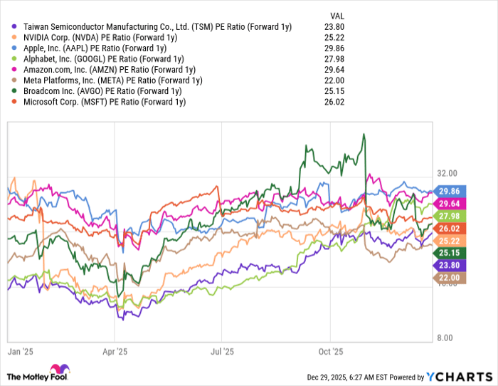 TSM PE Ratio (Forward 1y) Chart