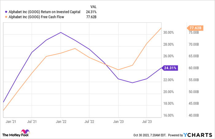 GOOG Return on Invested Capital Chart