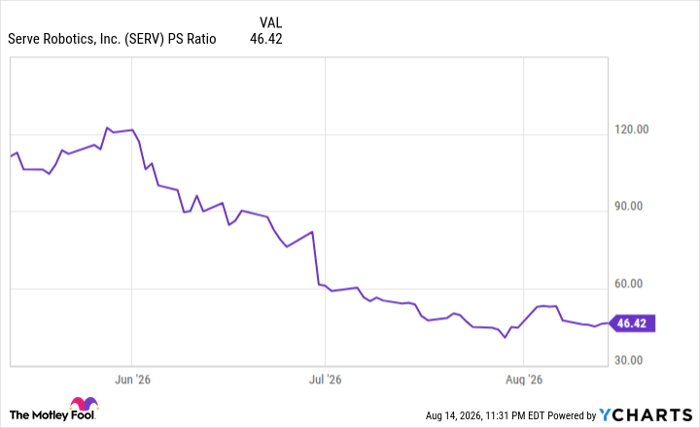 SERV PS Ratio Chart