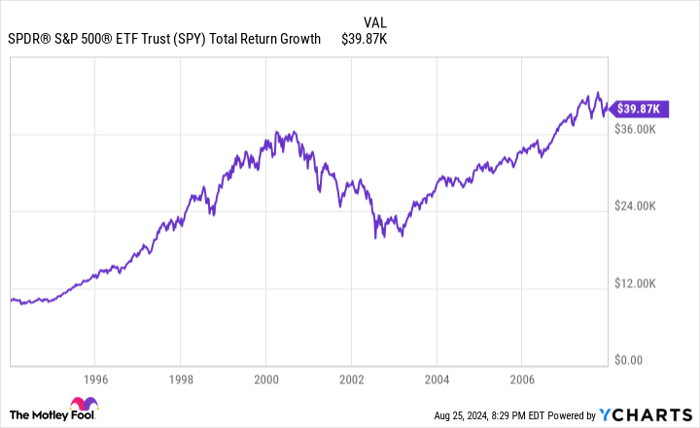 SPY Total Return Level Chart