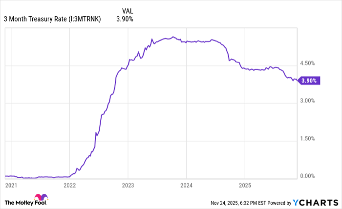 3 Month Treasury Rate Chart