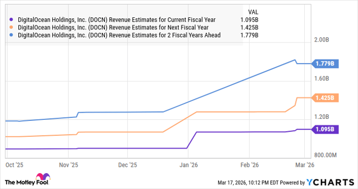 DOCN Revenue Estimates for Current Fiscal Year Chart