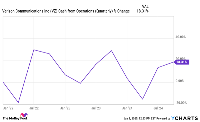 VZ Cash from Operations (Quarterly) Chart