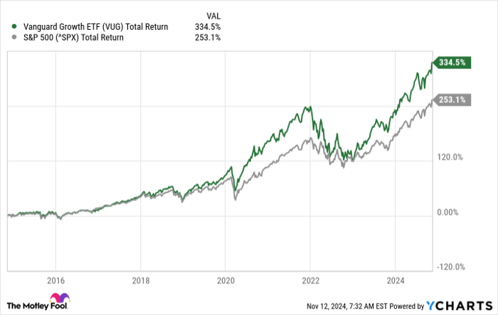 VUG Total Return Level Chart