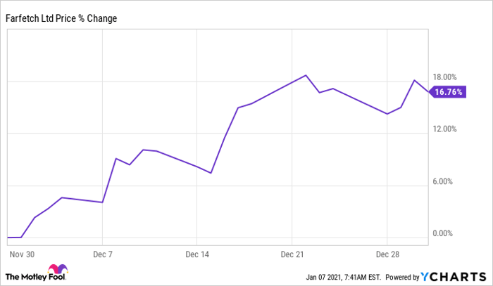 FTCH Chart