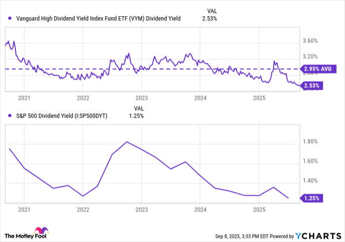VYM Dividend Yield Chart