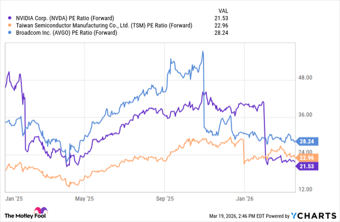 NVDA PE Ratio (Forward) Chart