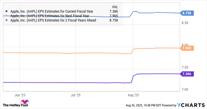 AAPL EPS Estimates for Current Fiscal Year Chart