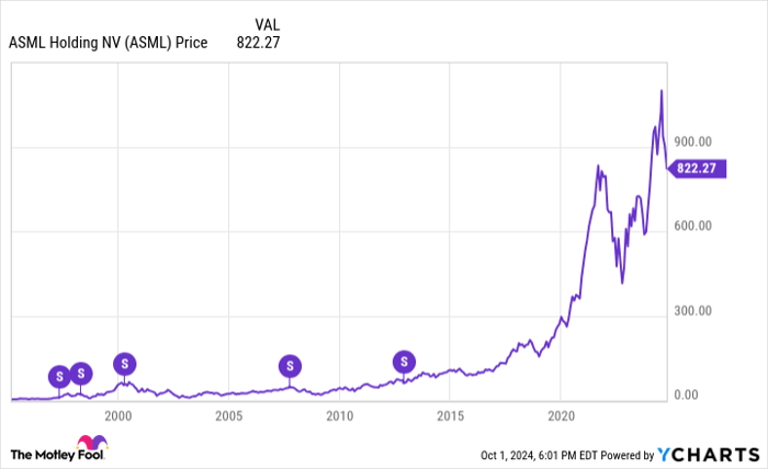 ASML Chart