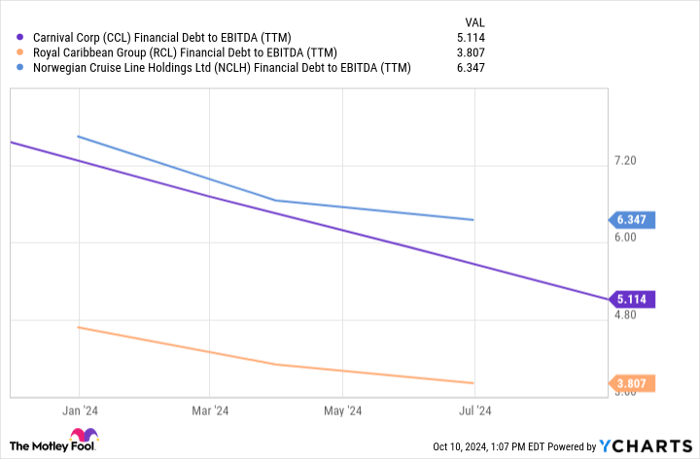 CCL Financial Debt to EBITDA (TTM) Chart