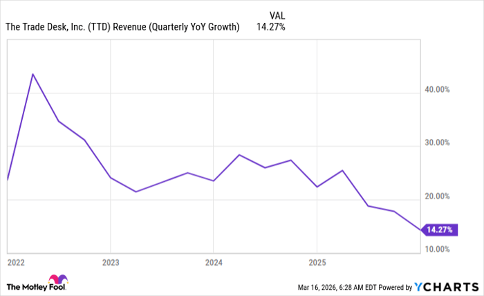 TTD Revenue (Quarterly YoY Growth) Chart