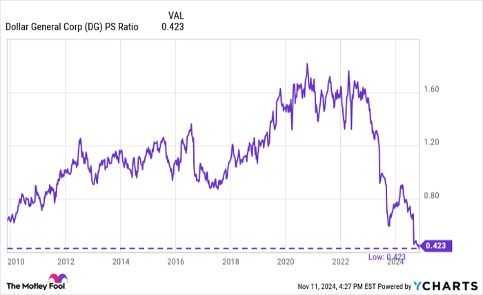 DG PS Ratio Chart